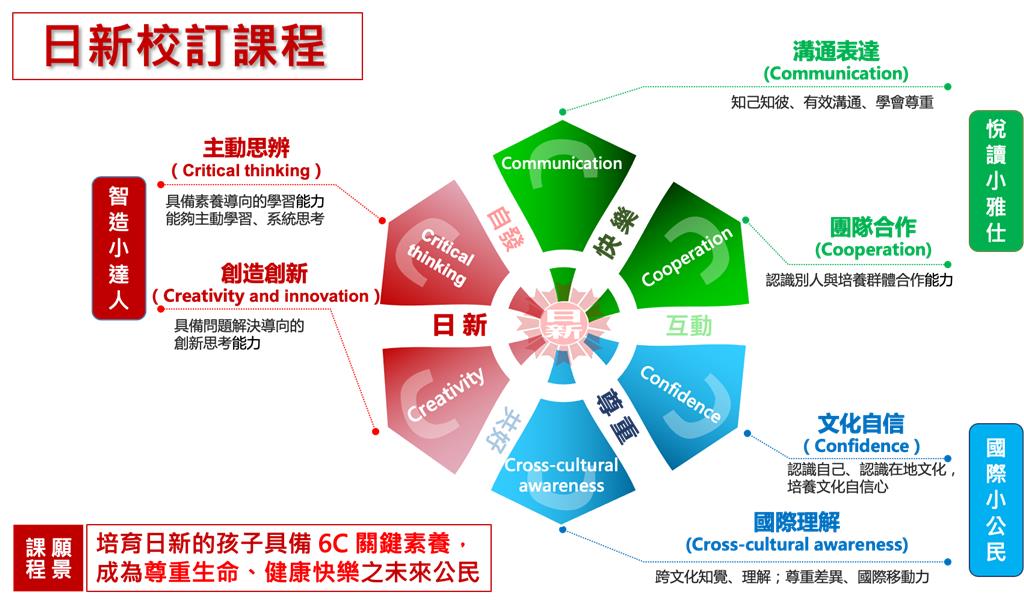 教育園丁的話圖片圖一：日新校訂課程架構圖