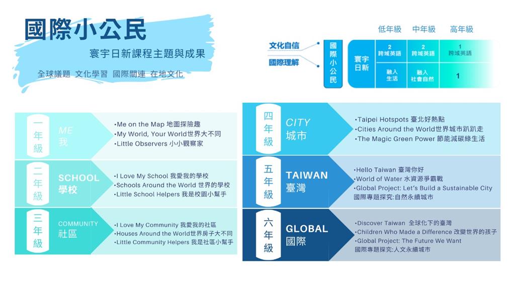 教育園丁的話圖片圖二：110國際小公民各年級課程主題