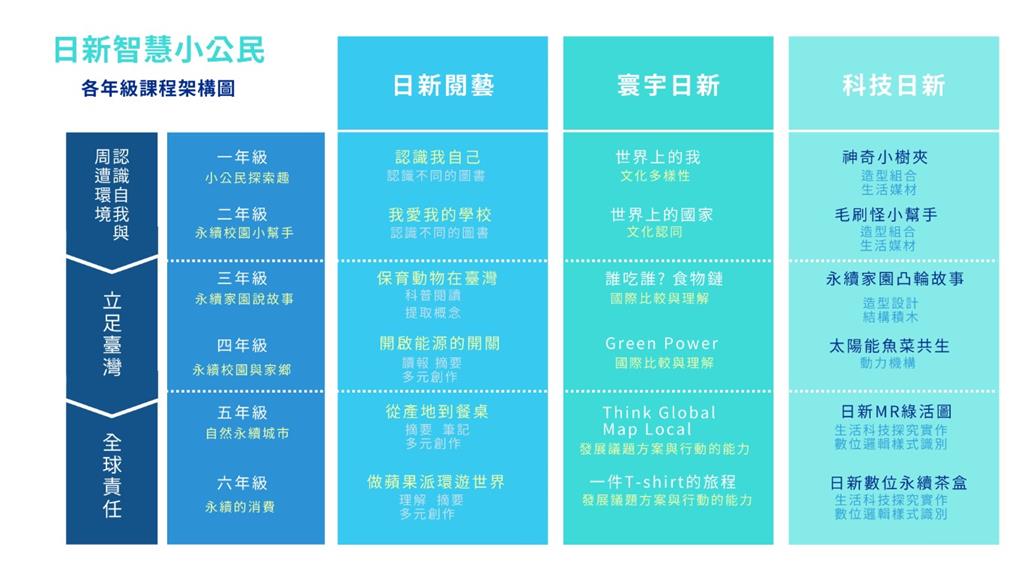 教育園丁的話圖片圖三：日新智慧小公民課程架構圖