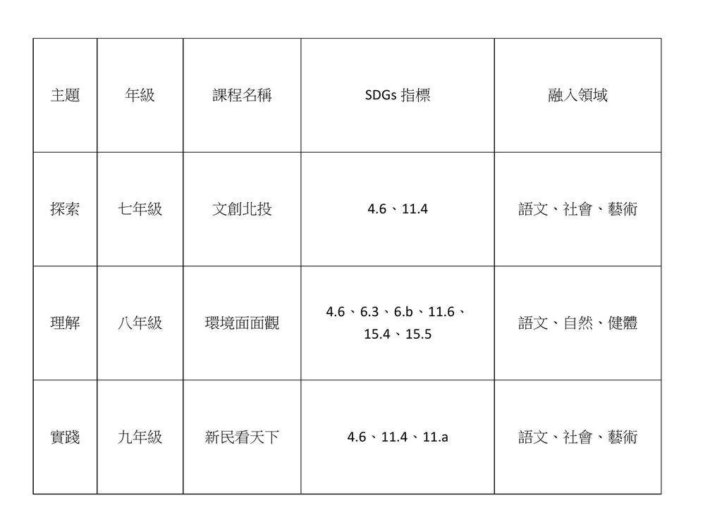 教育園丁的話圖片表1 「悅讀新民」跨域主題課程規劃