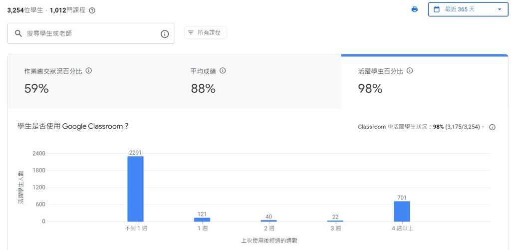 教育園丁的話圖片普及的數位服務，讓回饋數據成為辦學治校的依準。(LMS平台：Google Education Plus)