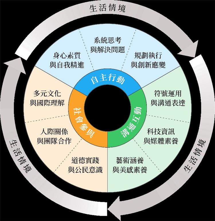 教育園丁的話圖片資料來源： 十二年國民基本教育領域課程綱要