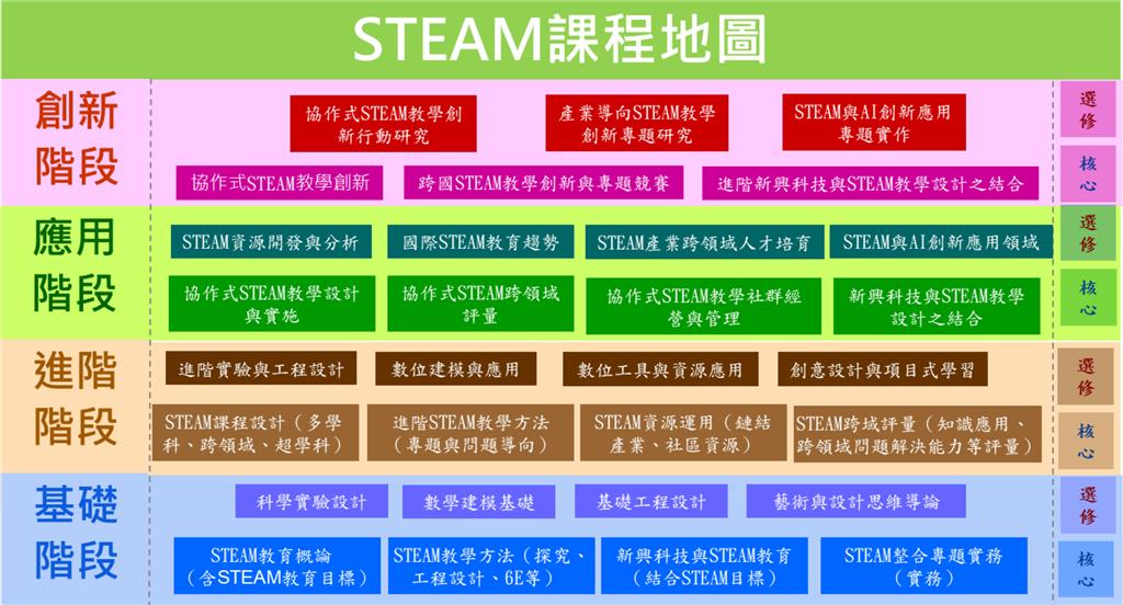 教育園丁的話圖片圖2 臺北市STEAM專業發展課程地圖
