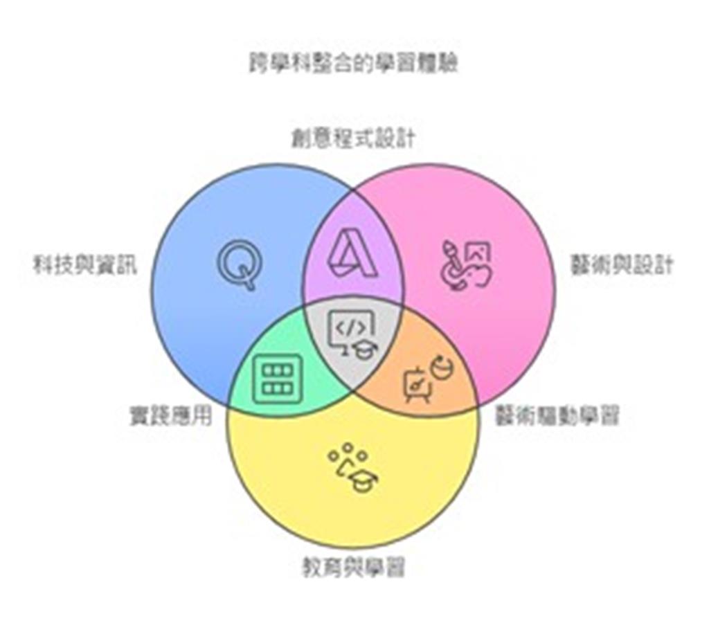 教育園丁的話圖片STEAM課程關係圖