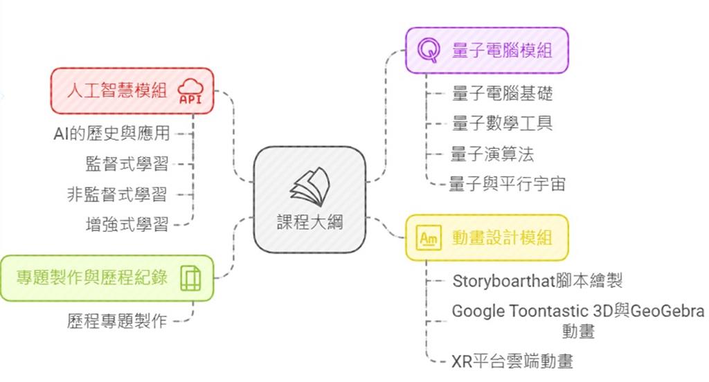 教育園丁的話圖片課程大綱與教學流程圖