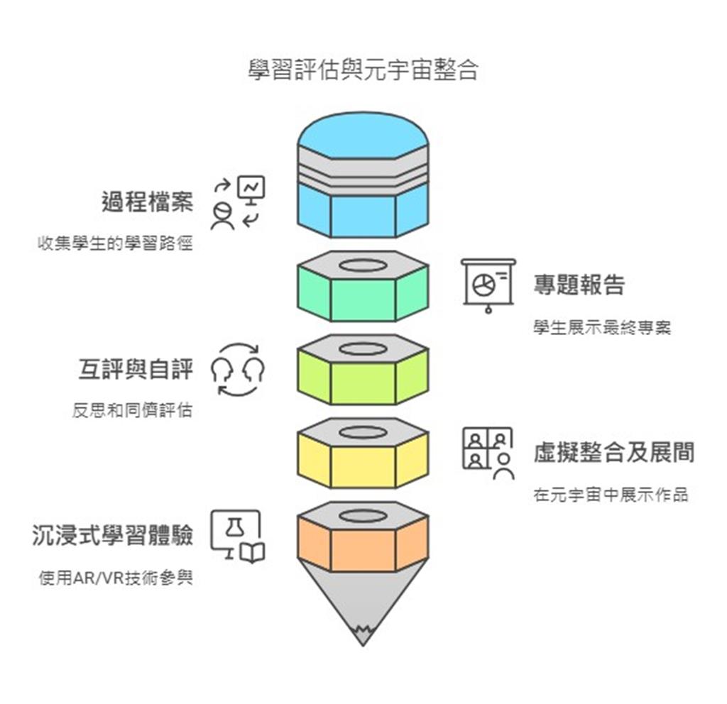 教育園丁的話圖片學習評估與原宇宙整合