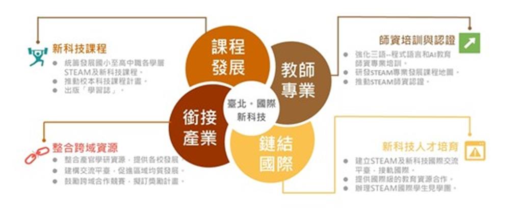 教育園丁的話圖片圖1 臺北市STEAM科技教育藍圖