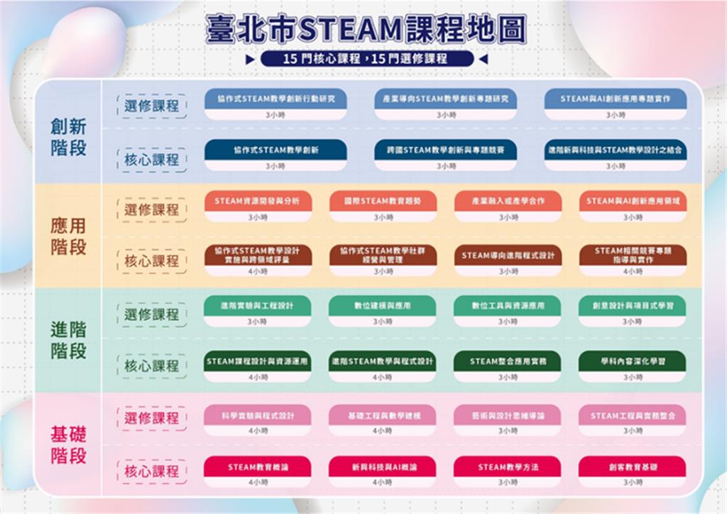 教育園丁的話圖片圖3 臺北市STEAM專業發展課程地圖