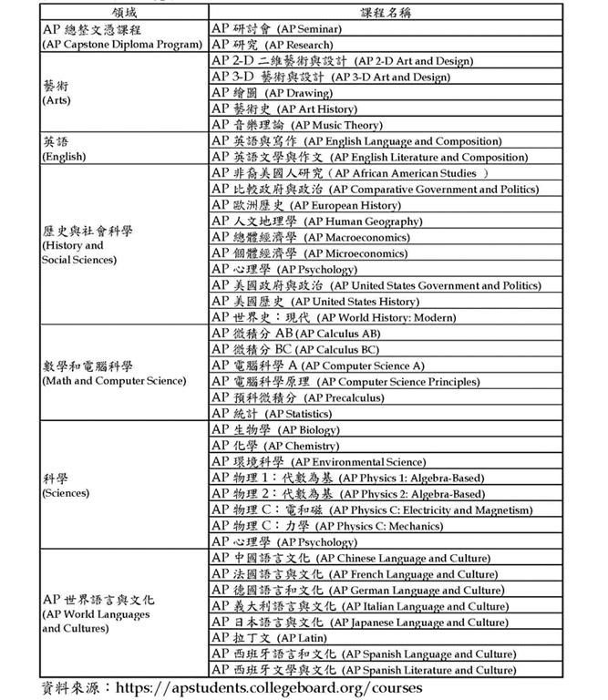 教育園丁的話圖片表1 AP課程一覽表