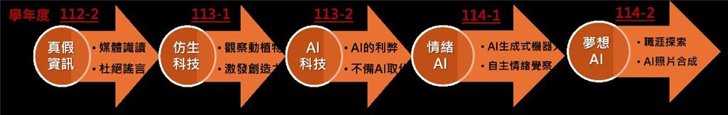 教育園丁的話圖片(士東國小自2024年起，共5學期主題書展計畫)