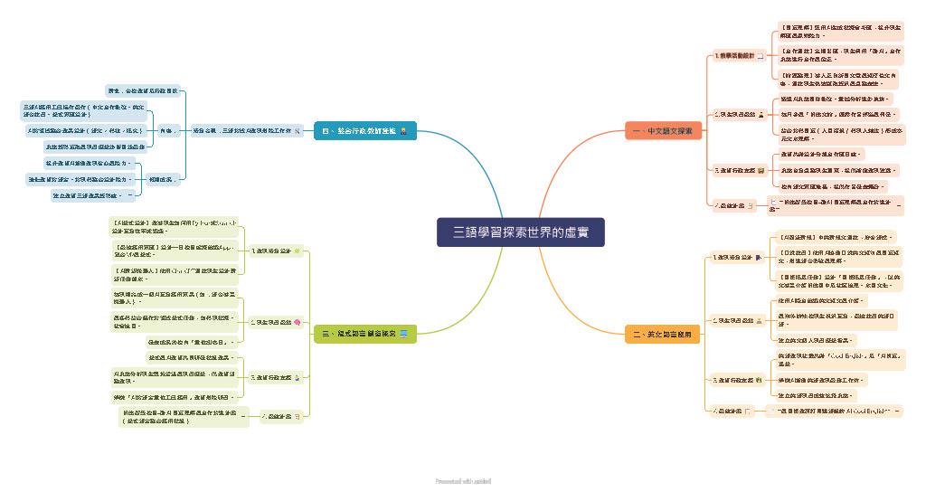 教育園丁的話圖片圖3 原三語計畫概略發想心智圖