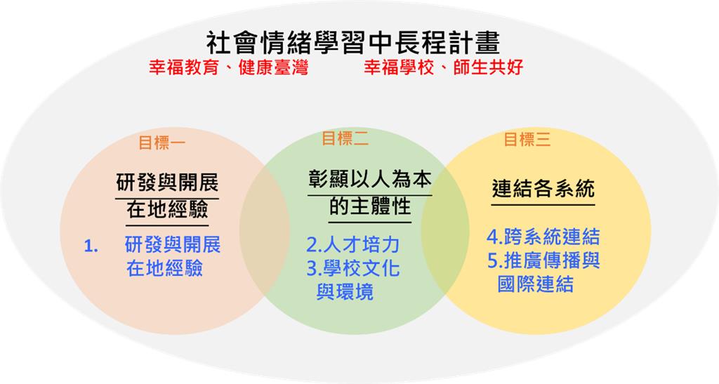 教育園丁的話圖片社會情緒學習中長程計畫的推動面向