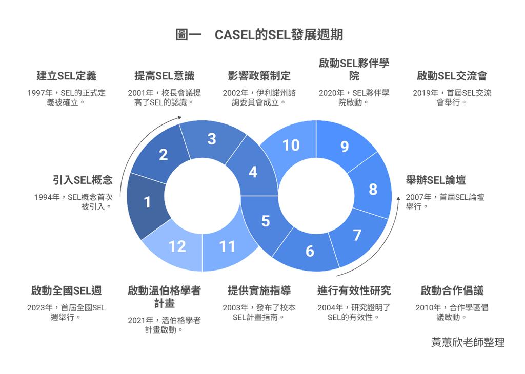 教育園丁的話圖片CASEL在美國的發展歷史