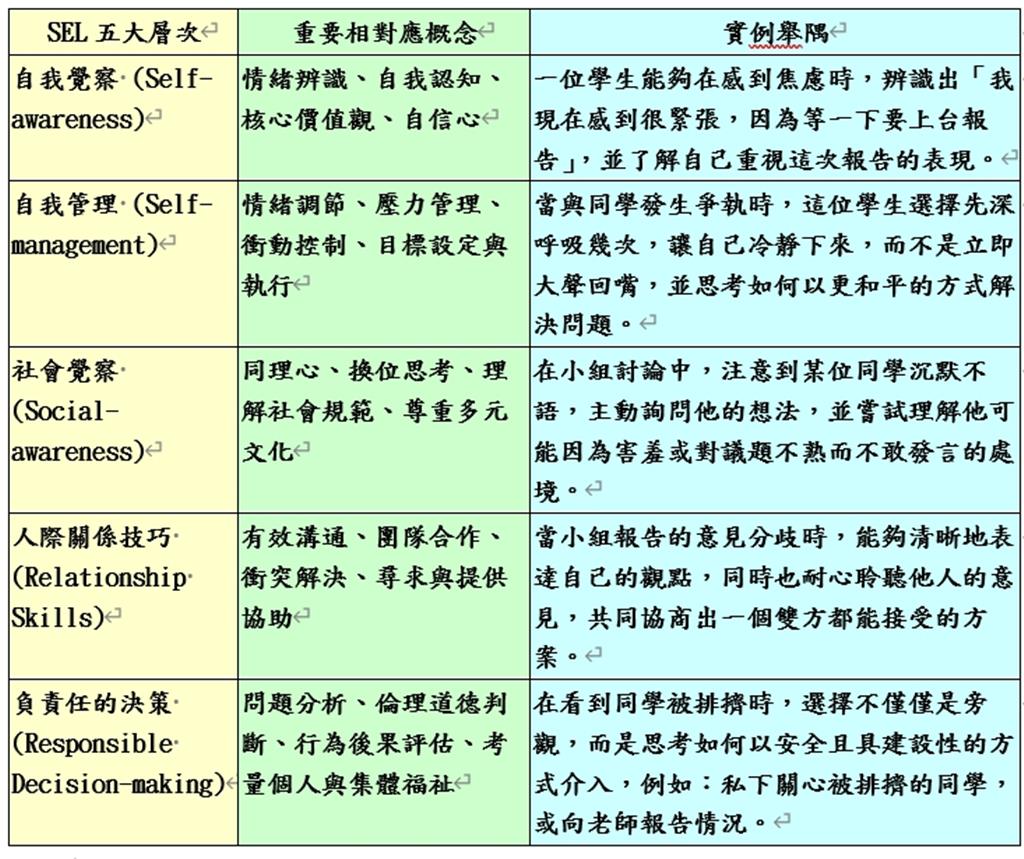 教育園丁的話圖片SEL五大層次