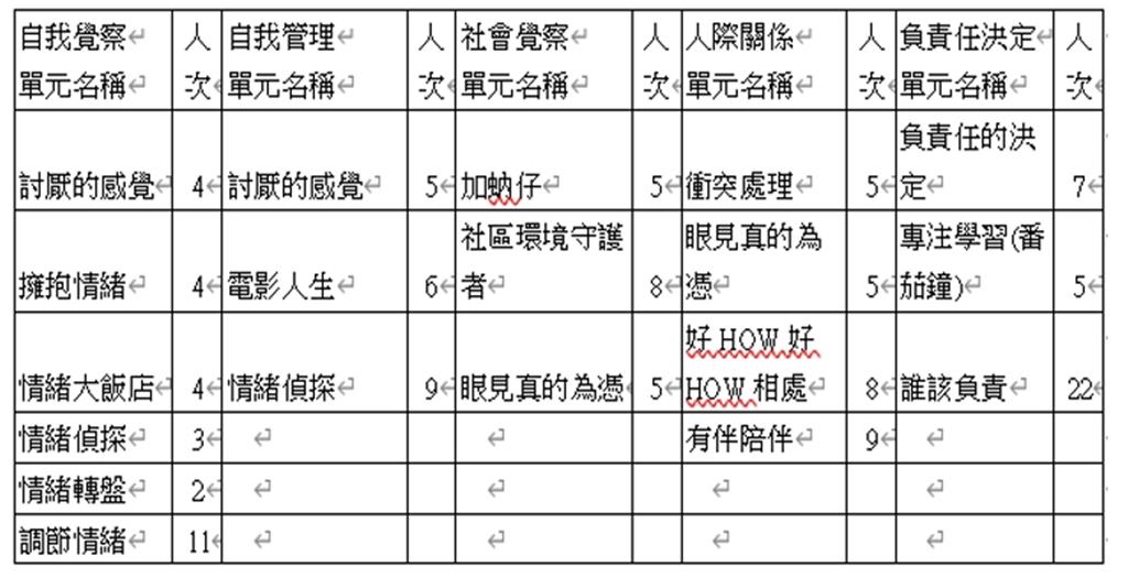 教育園丁的話圖片「融入式社會情緒學習課程之研究問卷」分析，統計各向度中最常被提及的單元數量統計