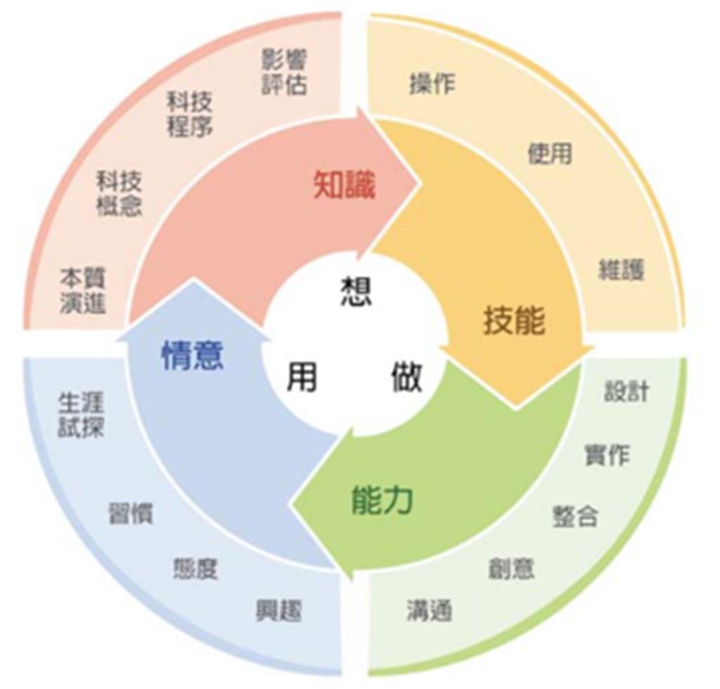 教育園丁的話圖片圖一、生活科技核心理念圖（教育部國民及學前教育署，2019）