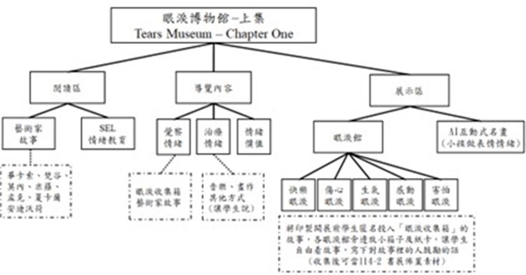 教育園丁的話圖片士東國小114學年第一學期，主題書展計畫架構圖