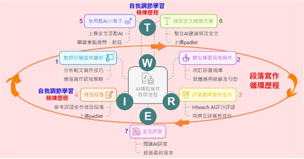 教育園丁的話圖片WRITE雙歷程引導模式