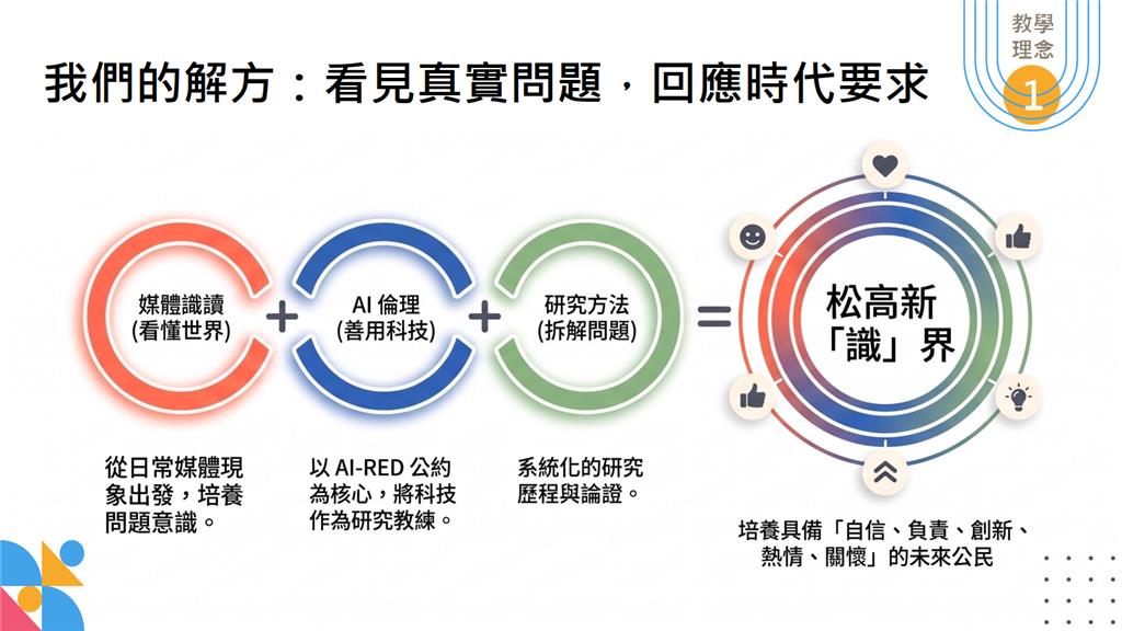 教育園丁的話圖片以媒體識讀為切入點，融入ＡＩ倫理人機協作的研究方法與專題課程