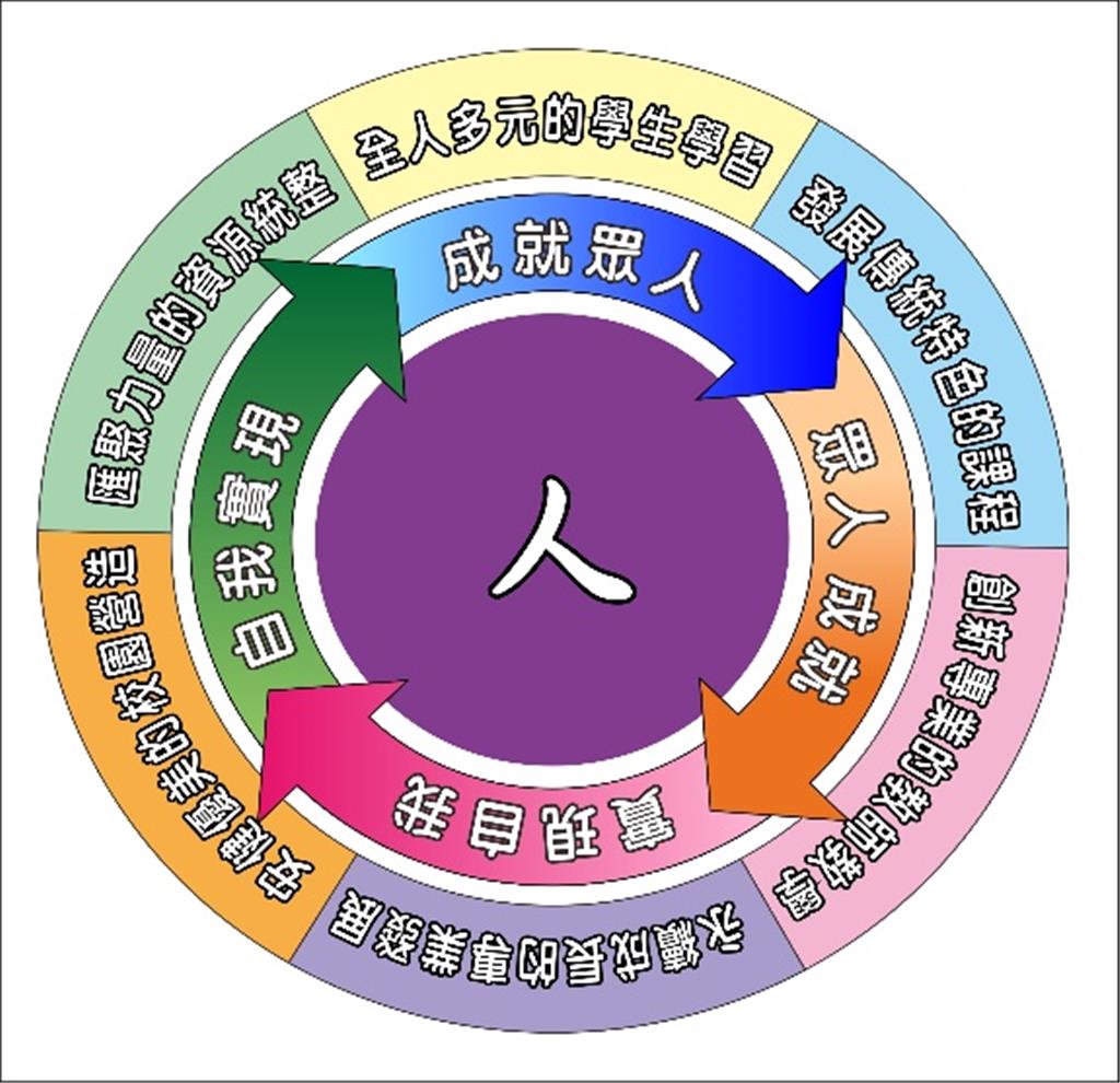 教育園丁的話圖片辦學理念架構圖